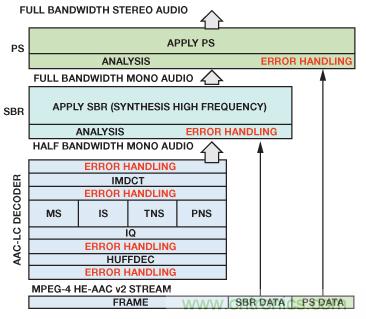成功實現(xiàn)高性能數字無線電