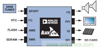 成功實現(xiàn)高性能數字無線電