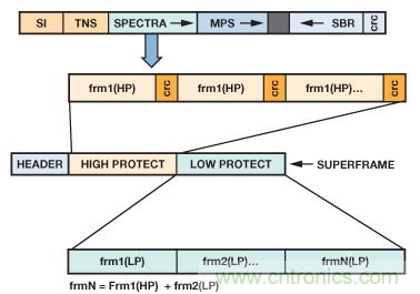 成功實現(xiàn)高性能數字無線電
