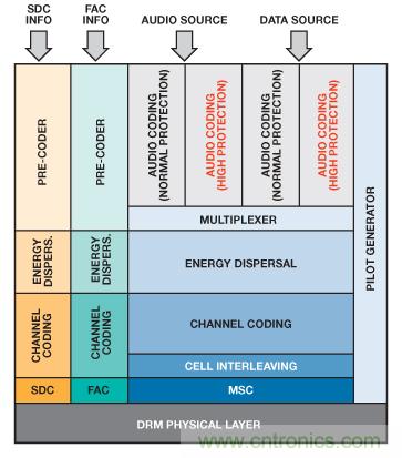 成功實現(xiàn)高性能數字無線電