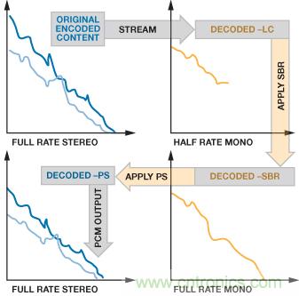 成功實現(xiàn)高性能數字無線電