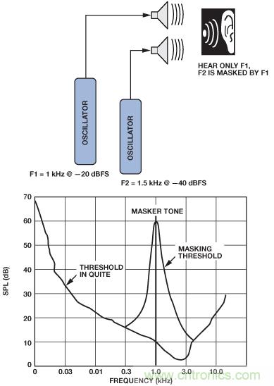 成功實現(xiàn)高性能數字無線電