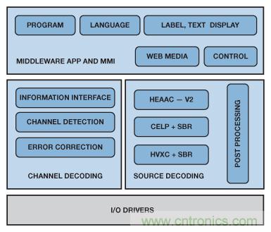 成功實現(xiàn)高性能數字無線電