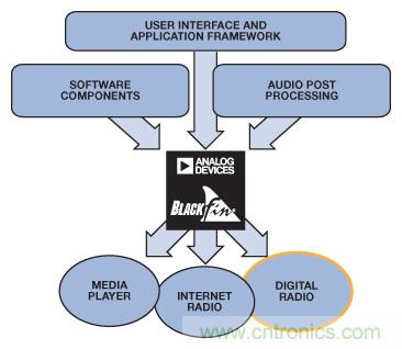 成功實現(xiàn)高性能數字無線電