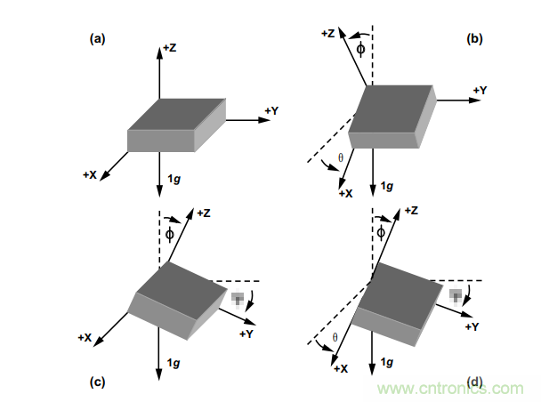 如何提高傾角測量精度？這款三軸傾角測量解決方案就足夠了~