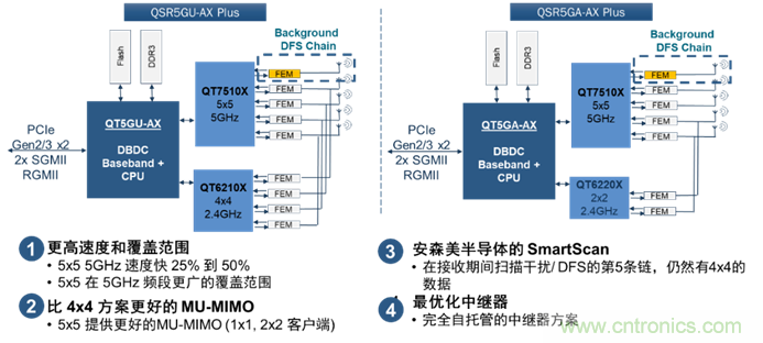 安森美Quantenna的Wi-Fi 6和Wi-Fi 6E 技術(shù)與方案使聯(lián)接更快、更廣、更高效