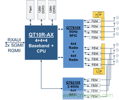 安森美Quantenna的Wi-Fi 6和Wi-Fi 6E 技術(shù)與方案使聯(lián)接更快、更廣、更高效