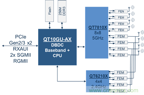 安森美Quantenna的Wi-Fi 6和Wi-Fi 6E 技術(shù)與方案使聯(lián)接更快、更廣、更高效