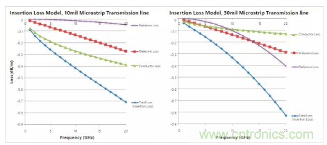 影響毫米波電路的幾個(gè)關(guān)鍵問題：設(shè)計(jì)傳輸線、選擇PCB板、性能優(yōu)化