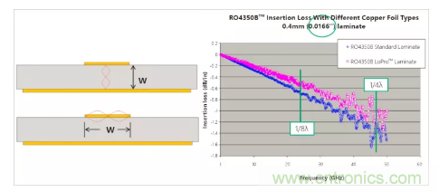 影響毫米波電路的幾個(gè)關(guān)鍵問題：設(shè)計(jì)傳輸線、選擇PCB板、性能優(yōu)化