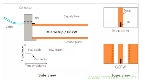 影響毫米波電路的幾個(gè)關(guān)鍵問題：設(shè)計(jì)傳輸線、選擇PCB板、性能優(yōu)化