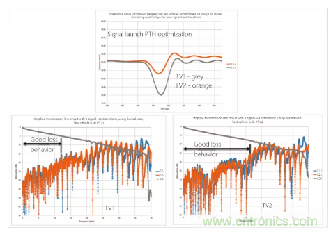 影響毫米波電路的幾個(gè)關(guān)鍵問題：設(shè)計(jì)傳輸線、選擇PCB板、性能優(yōu)化