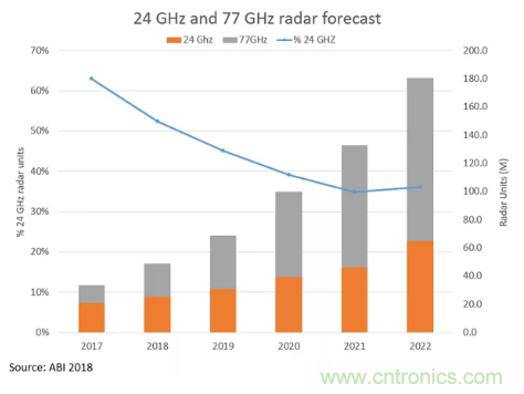 影響毫米波電路的幾個(gè)關(guān)鍵問題：設(shè)計(jì)傳輸線、選擇PCB板、性能優(yōu)化