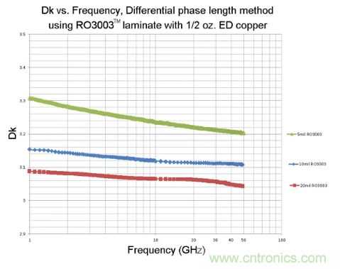 影響毫米波電路的幾個(gè)關(guān)鍵問題：設(shè)計(jì)傳輸線、選擇PCB板、性能優(yōu)化