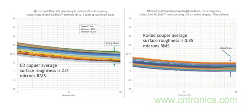 影響毫米波電路的幾個(gè)關(guān)鍵問題：設(shè)計(jì)傳輸線、選擇PCB板、性能優(yōu)化