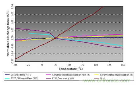 影響毫米波電路的幾個(gè)關(guān)鍵問題：設(shè)計(jì)傳輸線、選擇PCB板、性能優(yōu)化