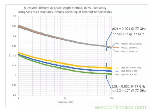 影響毫米波電路的幾個(gè)關(guān)鍵問題：設(shè)計(jì)傳輸線、選擇PCB板、性能優(yōu)化