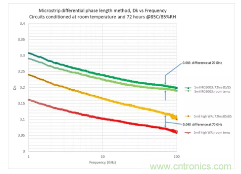 影響毫米波電路的幾個(gè)關(guān)鍵問題：設(shè)計(jì)傳輸線、選擇PCB板、性能優(yōu)化