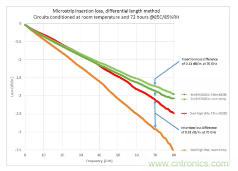 影響毫米波電路的幾個(gè)關(guān)鍵問題：設(shè)計(jì)傳輸線、選擇PCB板、性能優(yōu)化
