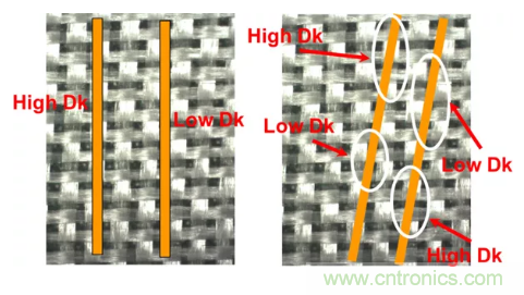 影響毫米波電路的幾個(gè)關(guān)鍵問題：設(shè)計(jì)傳輸線、選擇PCB板、性能優(yōu)化