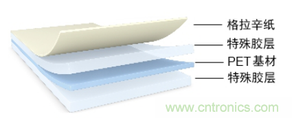 5G高頻時代下，電子設備怎么粘？德莎推出高性能PET雙面膠帶