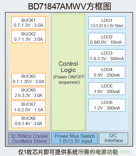 確保物聯(lián)網(wǎng)的計(jì)算能力，適用于應(yīng)用處理器的高效電源