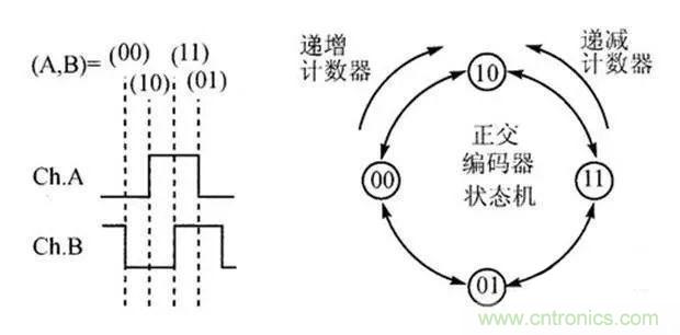 如何用PLC控制實(shí)現(xiàn)編碼器的定位功能？