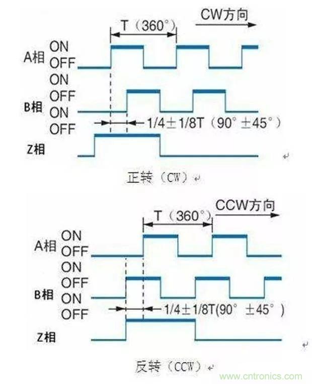 如何用PLC控制實(shí)現(xiàn)編碼器的定位功能？