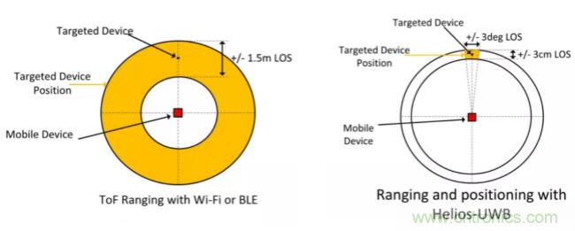 深度解讀UWB技術(shù)：厘米級安全實(shí)時(shí)定位是如何實(shí)現(xiàn)的？