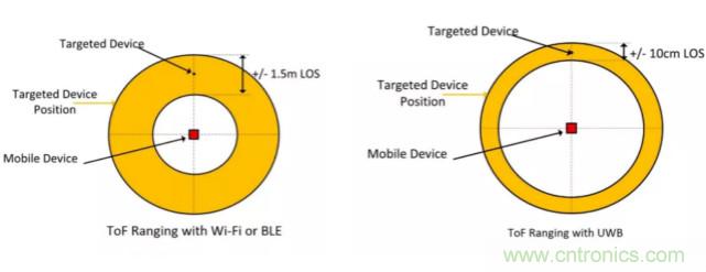 深度解讀UWB技術(shù)：厘米級安全實(shí)時(shí)定位是如何實(shí)現(xiàn)的？