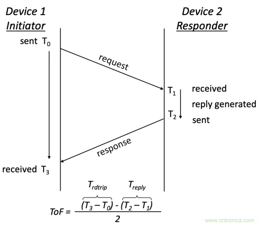 深度解讀UWB技術(shù)：厘米級安全實(shí)時(shí)定位是如何實(shí)現(xiàn)的？