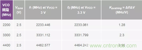 從電源管理模塊入手，實(shí)現(xiàn)性能最佳的PLL設(shè)計(jì)！