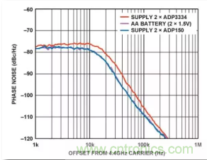 從電源管理模塊入手，實(shí)現(xiàn)性能最佳的PLL設(shè)計(jì)！