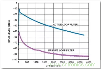 從電源管理模塊入手，實(shí)現(xiàn)性能最佳的PLL設(shè)計(jì)！
