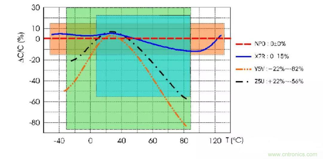 【干貨分享】溫度對MLCC的影響有哪些？