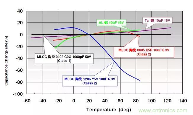 【干貨分享】溫度對MLCC的影響有哪些？
