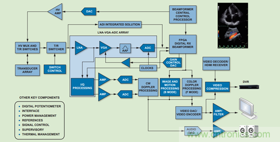 如何利用高性能模擬前端信號鏈助力醫(yī)療超聲系統(tǒng)發(fā)展？