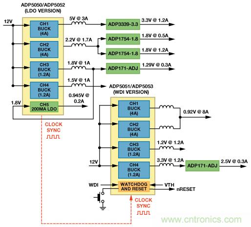 適合空間受限應(yīng)用的最高功率密度、多軌電源解決方案
