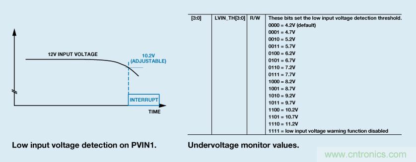 適合空間受限應(yīng)用的最高功率密度、多軌電源解決方案