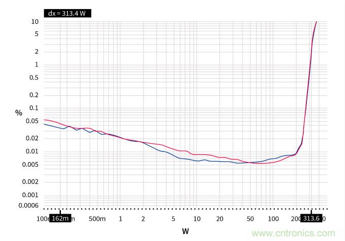 用氮化鎵能獲得更好的音頻放大器嗎？