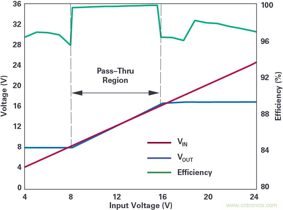 4開關(guān)降壓-升壓控制器，具備直通功能，可以消除開關(guān)噪聲