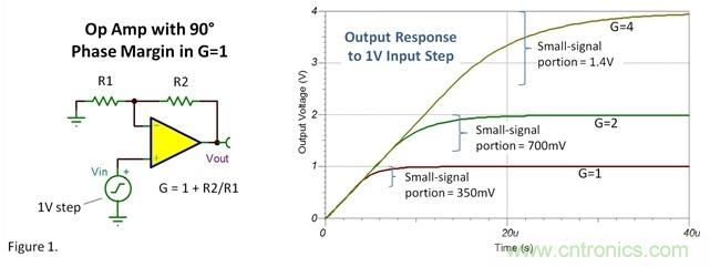 如何設(shè)置運(yùn)放階躍響應(yīng)的建立時間？