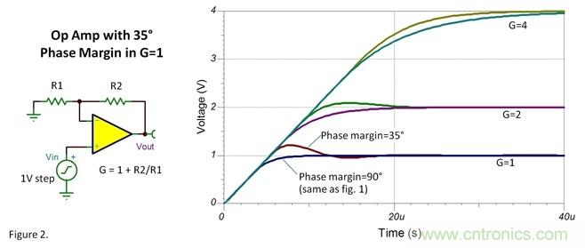 如何設(shè)置運(yùn)放階躍響應(yīng)的建立時間？