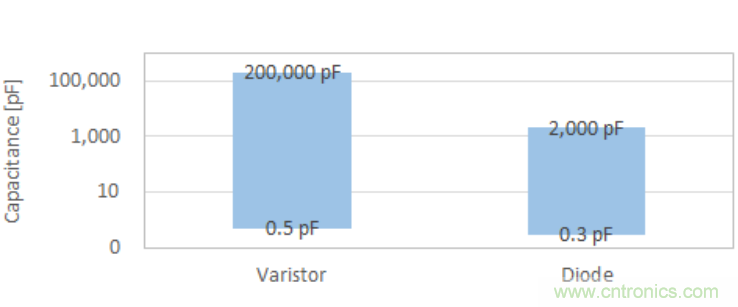 穩(wěn)壓、TVS二極管和壓敏電阻的區(qū)別？使用時(shí)應(yīng)進(jìn)行比較的4個(gè)要點(diǎn)