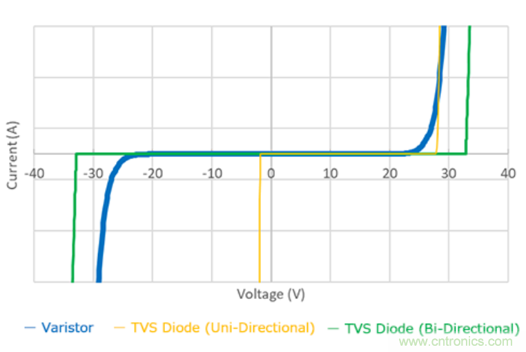 穩(wěn)壓、TVS二極管和壓敏電阻的區(qū)別？使用時(shí)應(yīng)進(jìn)行比較的4個(gè)要點(diǎn)