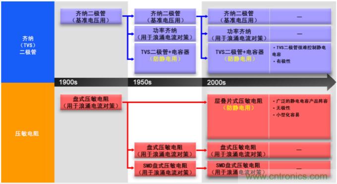 穩(wěn)壓、TVS二極管和壓敏電阻的區(qū)別？使用時(shí)應(yīng)進(jìn)行比較的4個(gè)要點(diǎn)