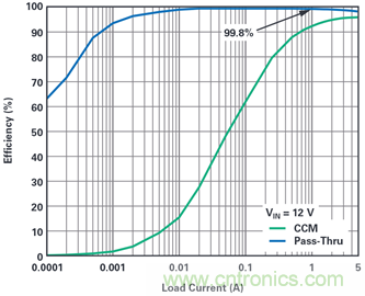 為汽車電子系統(tǒng)提供供電和保護(hù)，無開關(guān)噪聲，效率高達(dá)99.9%