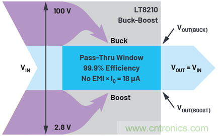 為汽車電子系統(tǒng)提供供電和保護(hù)，無開關(guān)噪聲，效率高達(dá)99.9%