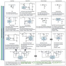 為汽車電子系統(tǒng)提供供電和保護(hù)，無開關(guān)噪聲，效率高達(dá)99.9%