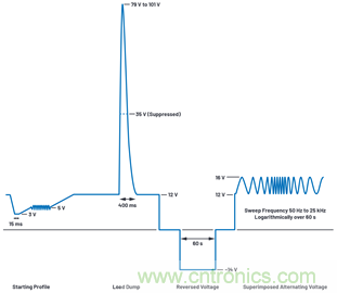 為汽車電子系統(tǒng)提供供電和保護(hù)，無開關(guān)噪聲，效率高達(dá)99.9%